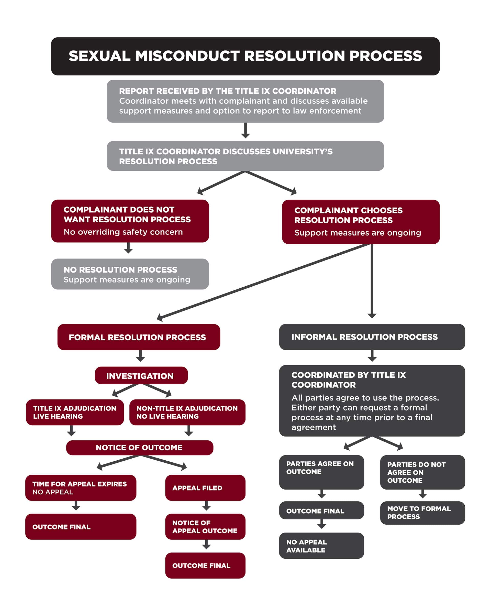 Sexual Misconduct Resolution Process Chart