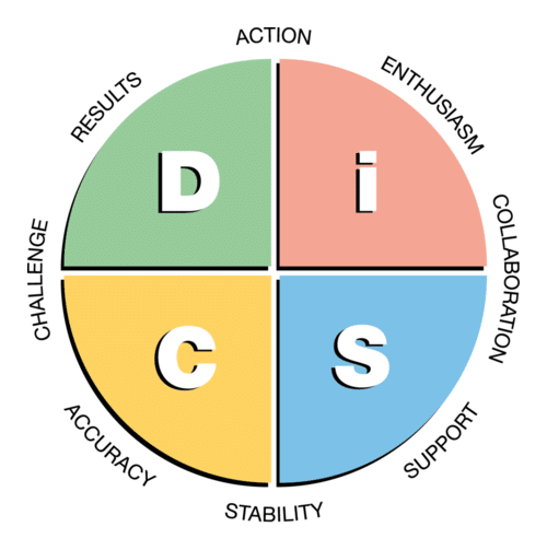 D.I.S.C. Diagram