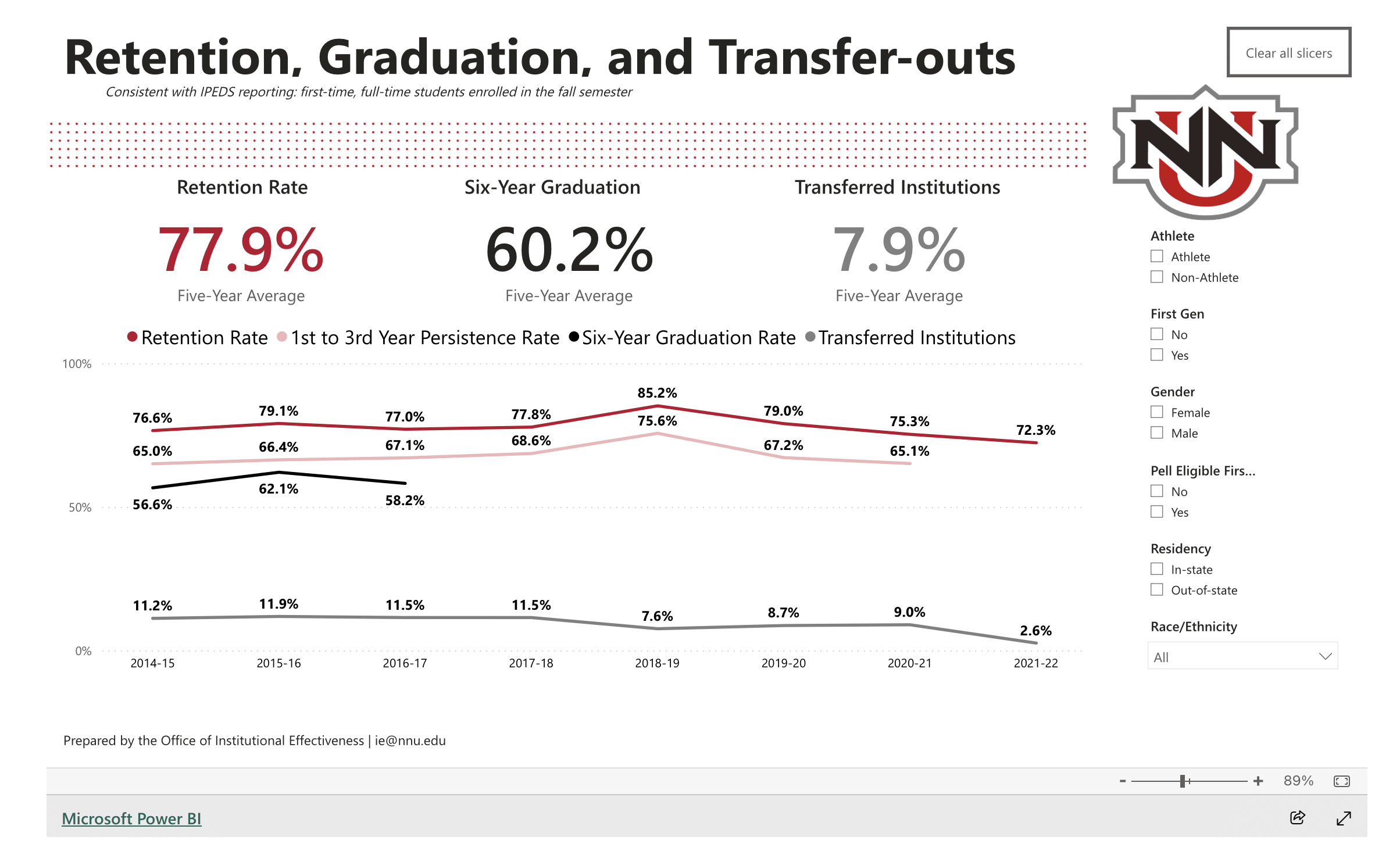 Student Retention, Graduation & Transfer-Outs Data