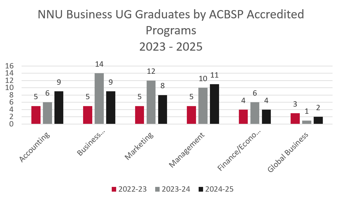 Graduate Rates