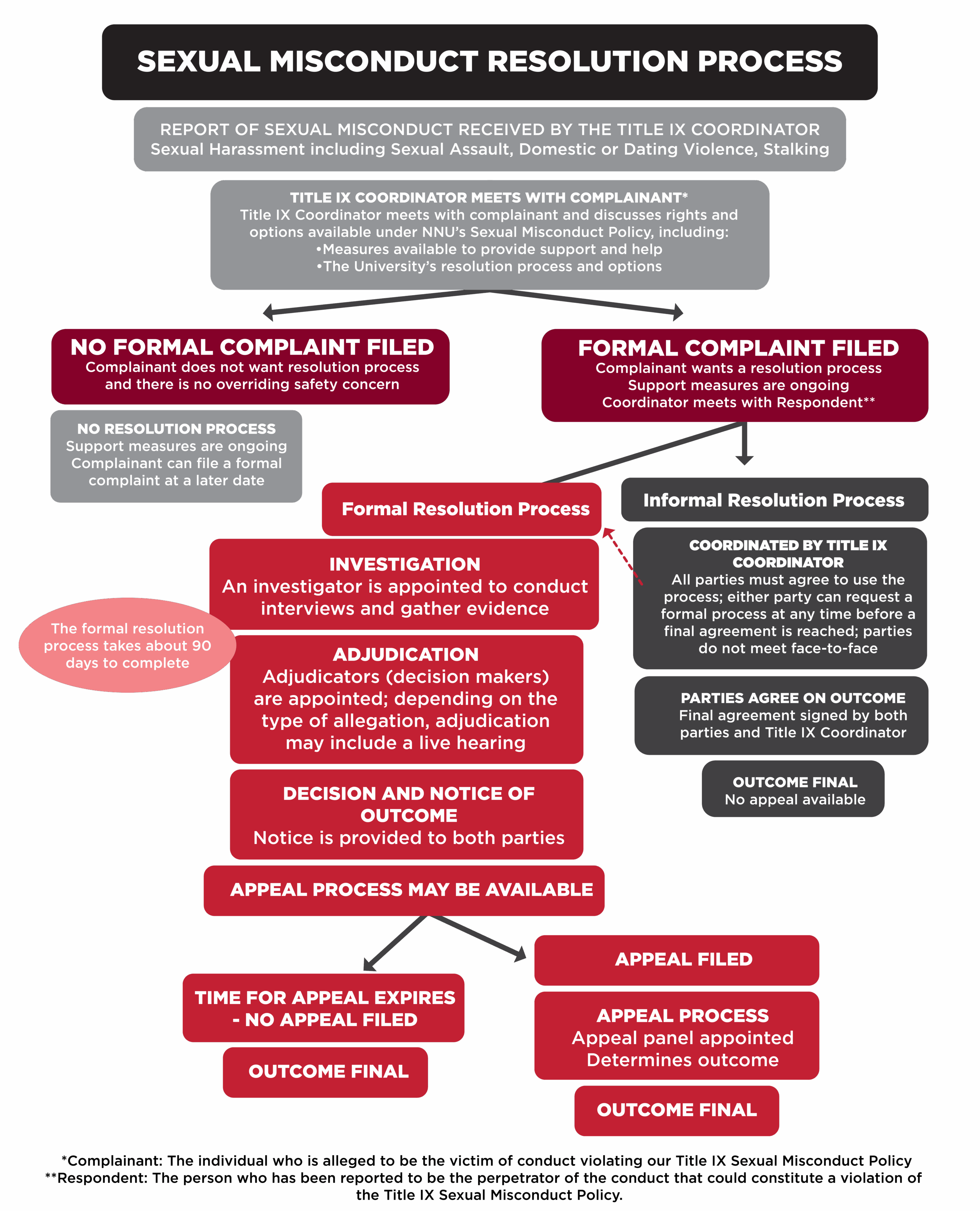 Sexual Misconduct Resolution Process Chart